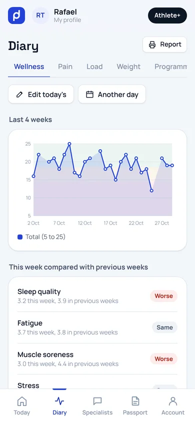 Wellness over the last four weeks in the athlete app